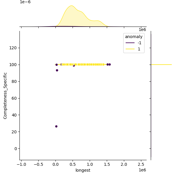 Streptococcus oralis_sample_longest_Completeness_Specific.png